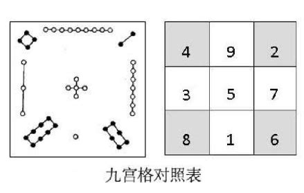 洛书河图|洛书（天地空间变化脉络图案）